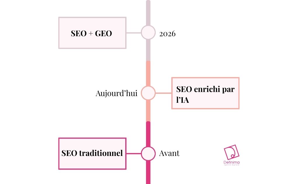 seo et geo en 2026 agence web bordeaux