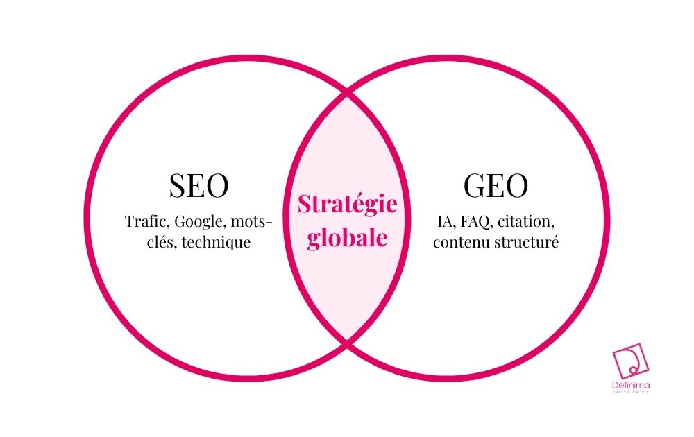 agence web bordeaux referencement local et seo geo webmarketing